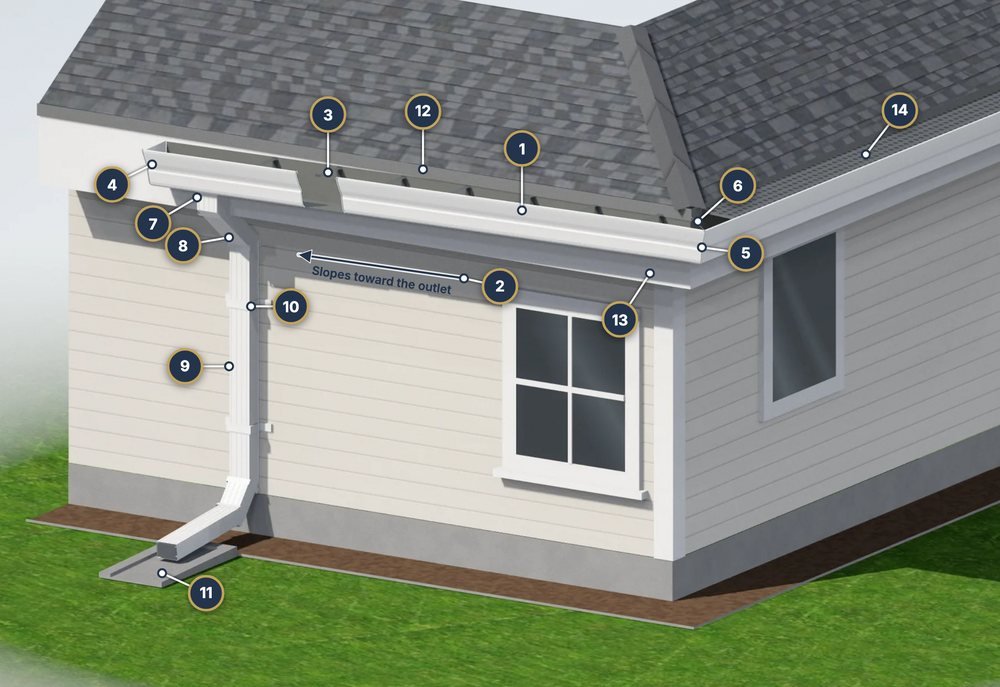 Labeled diagram from the Parts of a Gutter System guide